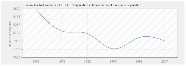 Le Teil : Interpolation cubique de l'évolution de la population